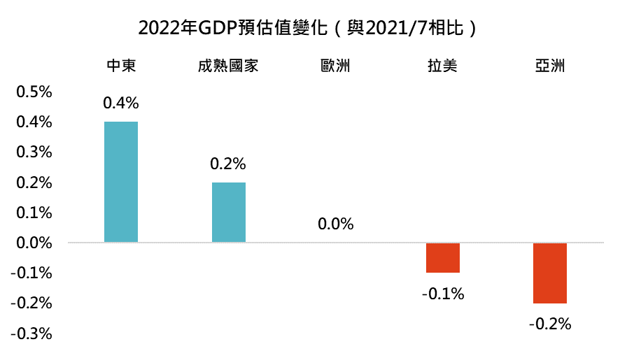 鉅亨買基金─2022年GDP預估值變化（與2021/7相比）