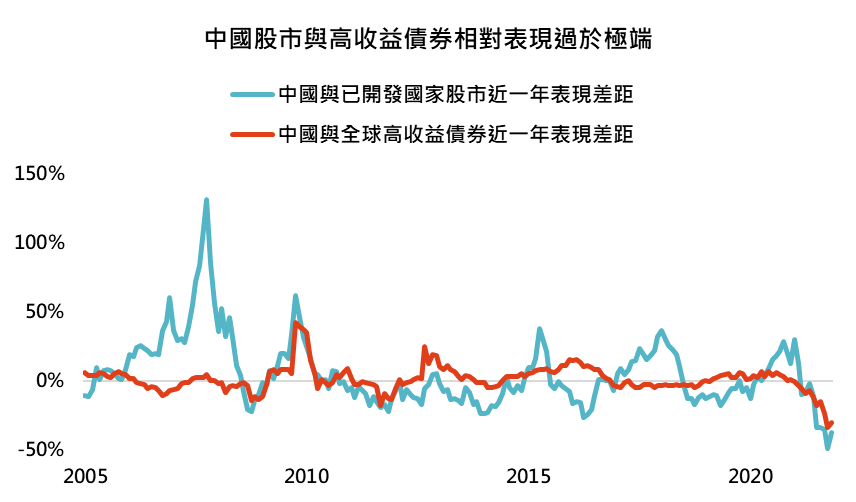 鉅亨買基金─中國股市與高收益債券相對表現過於極端