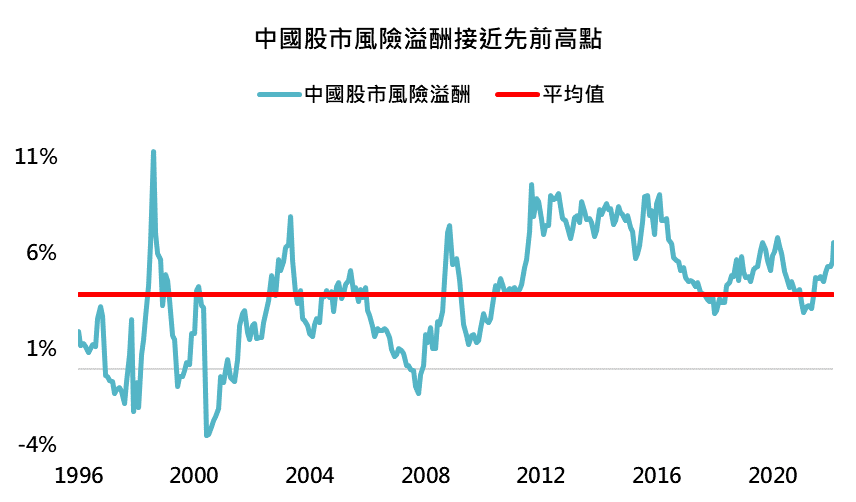 中國股市風險溢酬接近先前高點