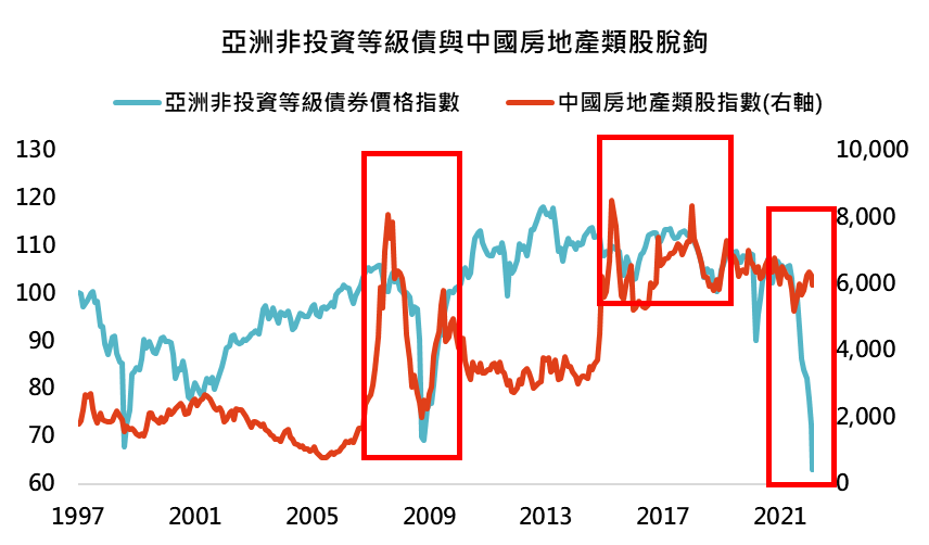 亞洲非投資等級債與中國房地產類股脫鉤