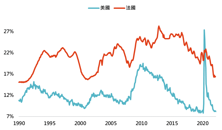 法國青年失業率長期高於美國