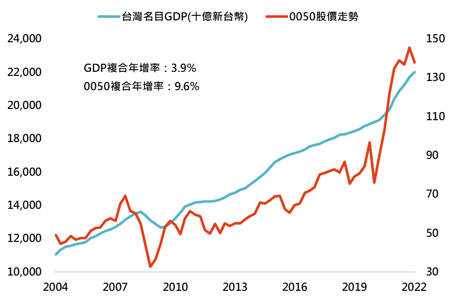 0050股價與台灣名目GDP走勢圖