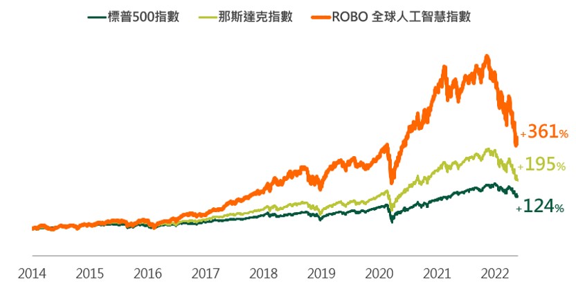 ROBO全球人工智慧指數成立以來表現