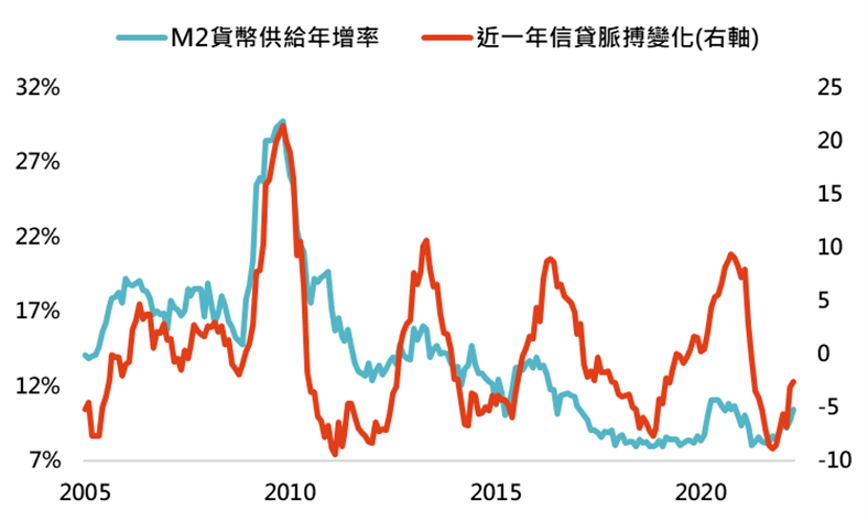 中國貨幣政策放鬆中