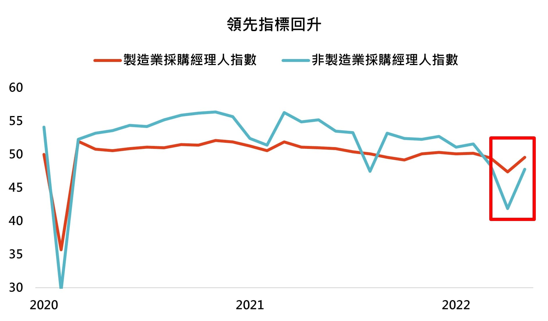 220626-中國製造業與非製造業採購經理人指數回升