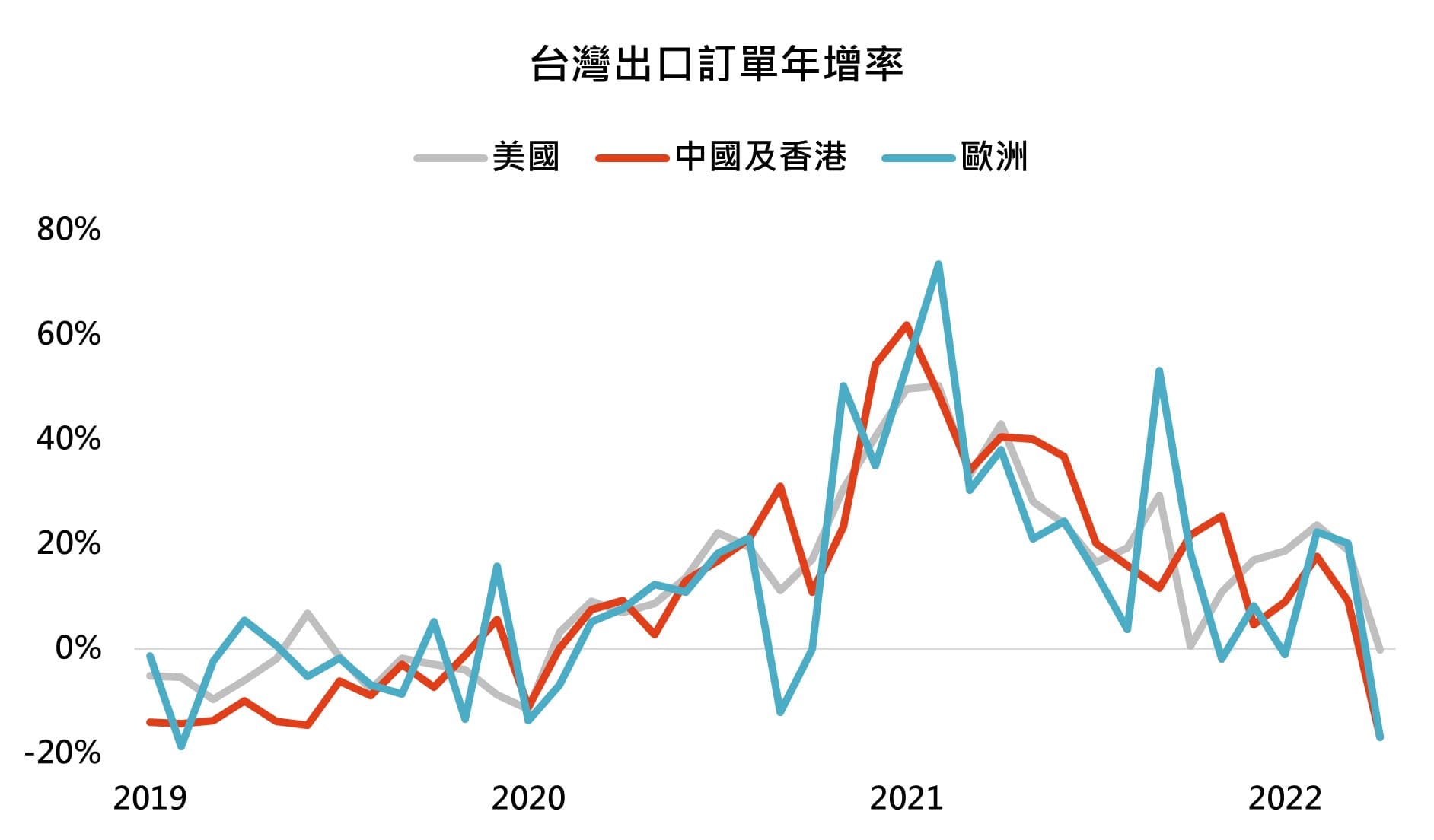 220626-台灣出口訂單年增率