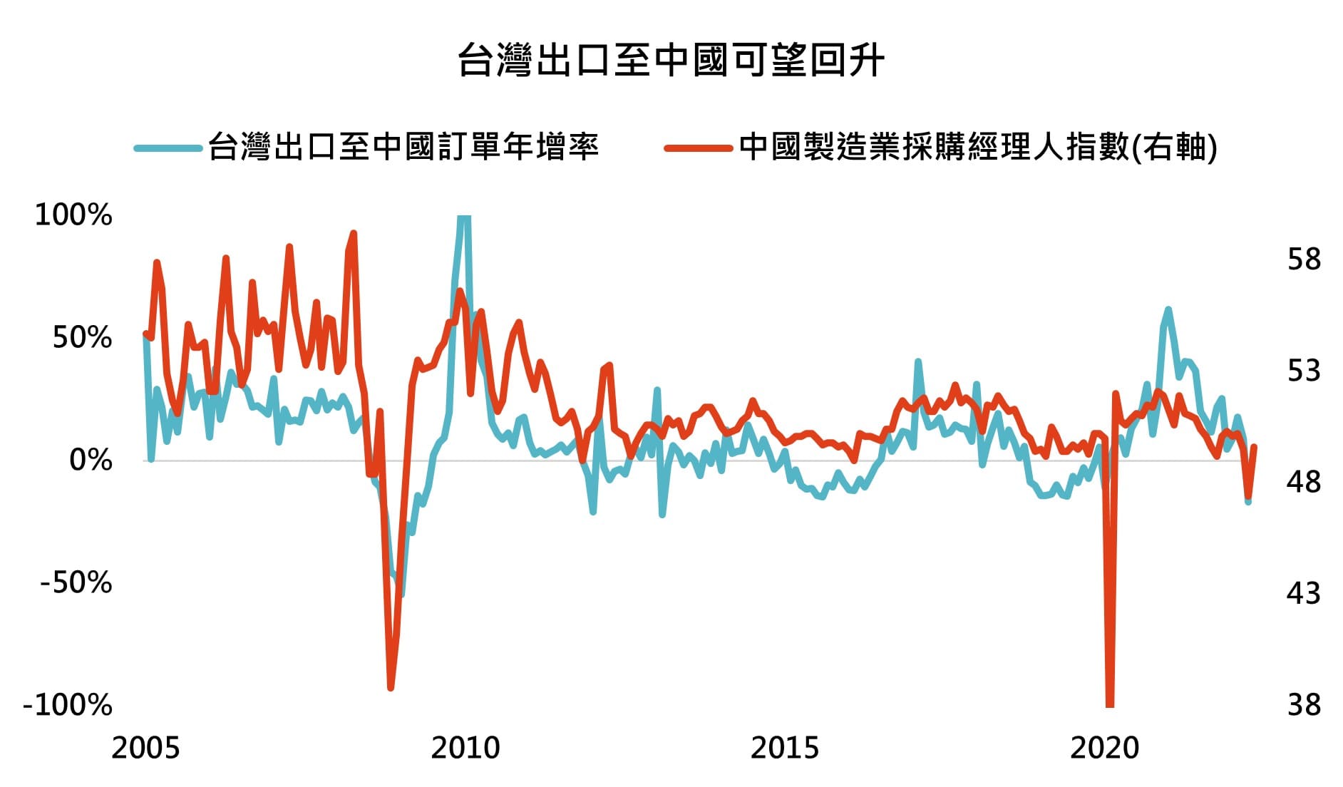 220626-台灣出口至中國年增率可望回升
