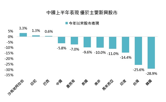 中國上半年表現 優於主要新興股市