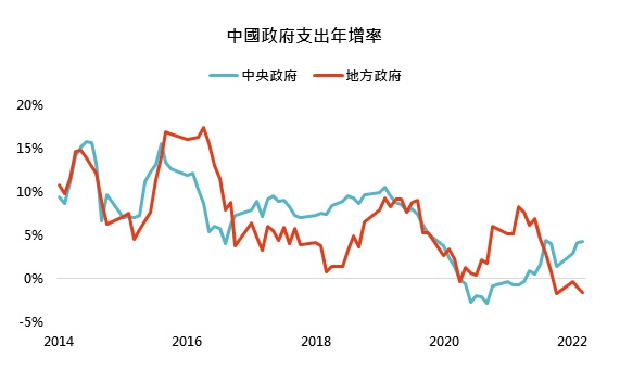 中國政府支出年增率