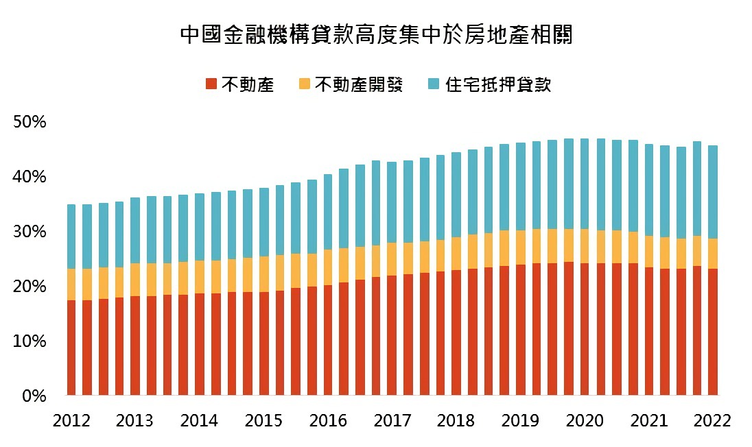 中國金融機構貸款高度集中於房地產相關