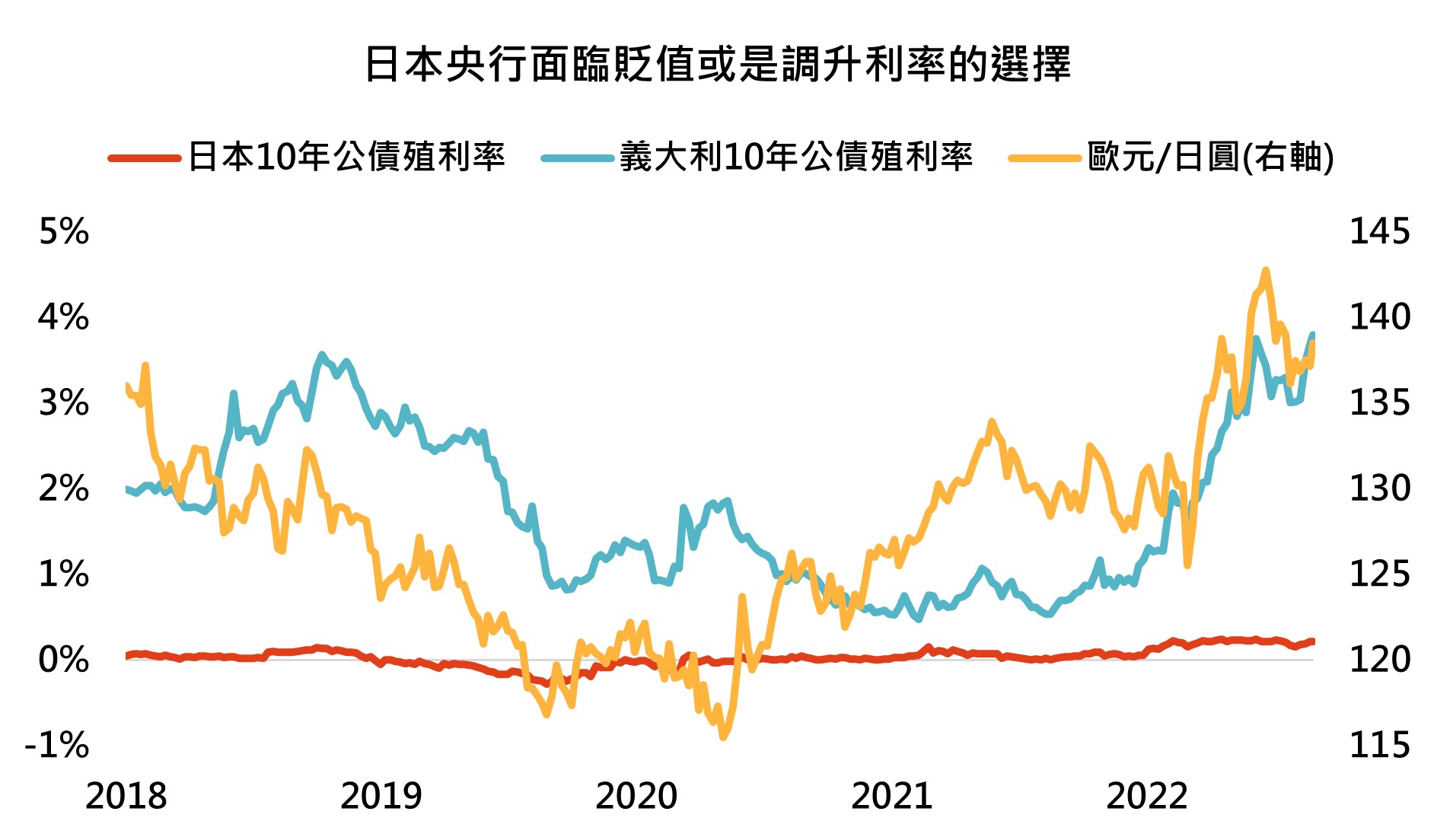 日本央行面臨貶值或是調升利率的選擇
