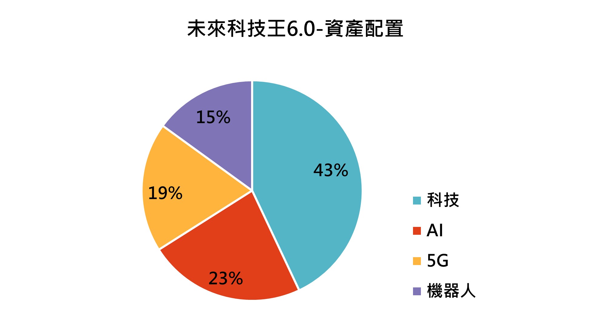 未來科技王6.0：增添台灣重要性
