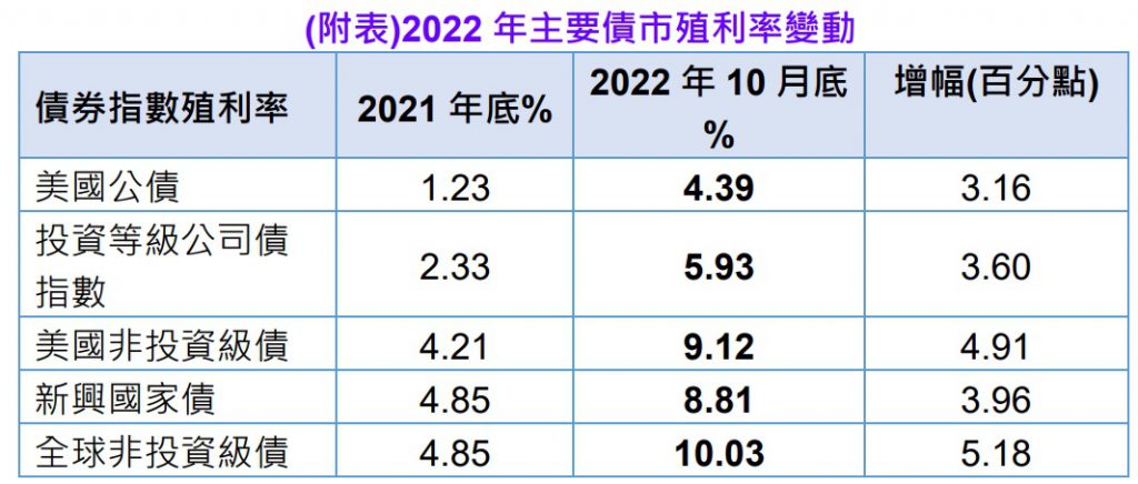 (附表)2022年主要債市殖利率變動