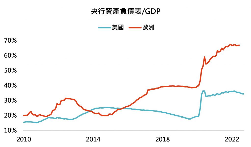 央行資產負債表GDP
