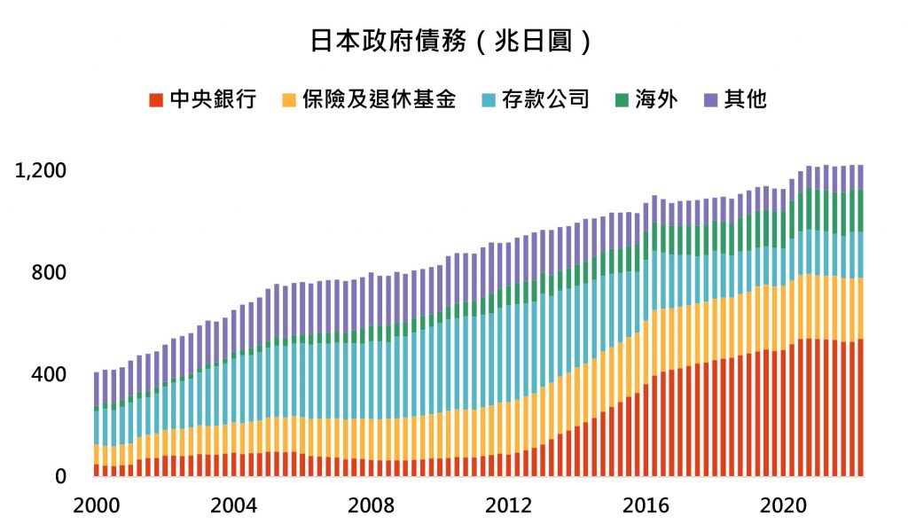 日本政府債務（兆日圓）