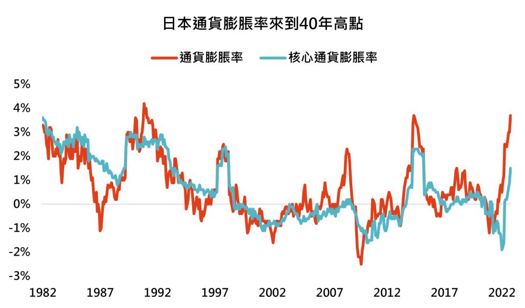 日本通貨膨脹率來到40年高點