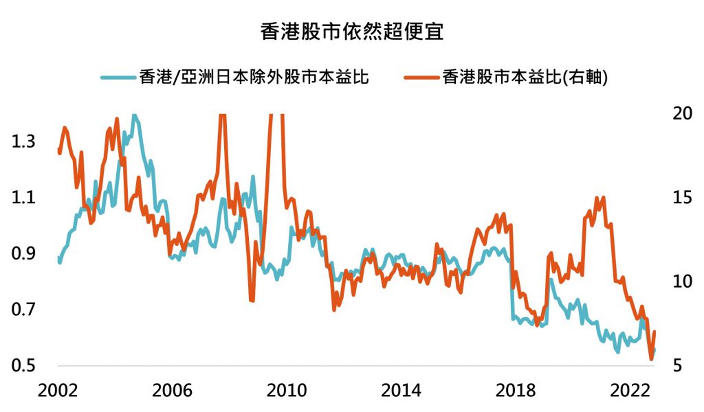 香港股市依然超便宜