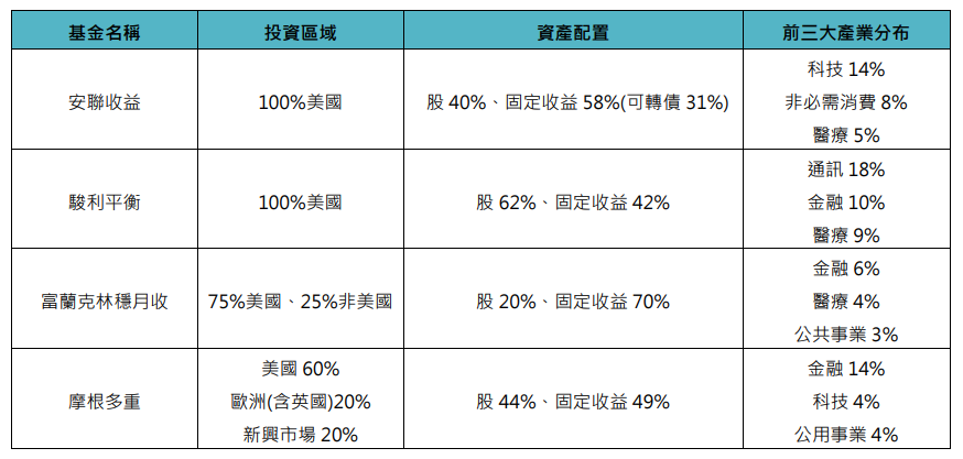 最受台灣投資人喜愛之境外平衡型基金