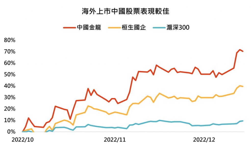 海外上市中國股票表現較佳