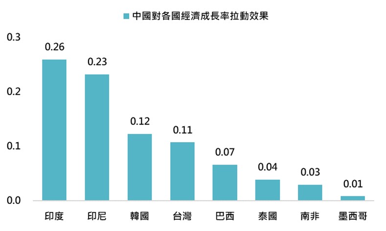中國經濟成長對新興市場各國影響程度