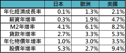 日本央行實施負利率期間經濟數據比較