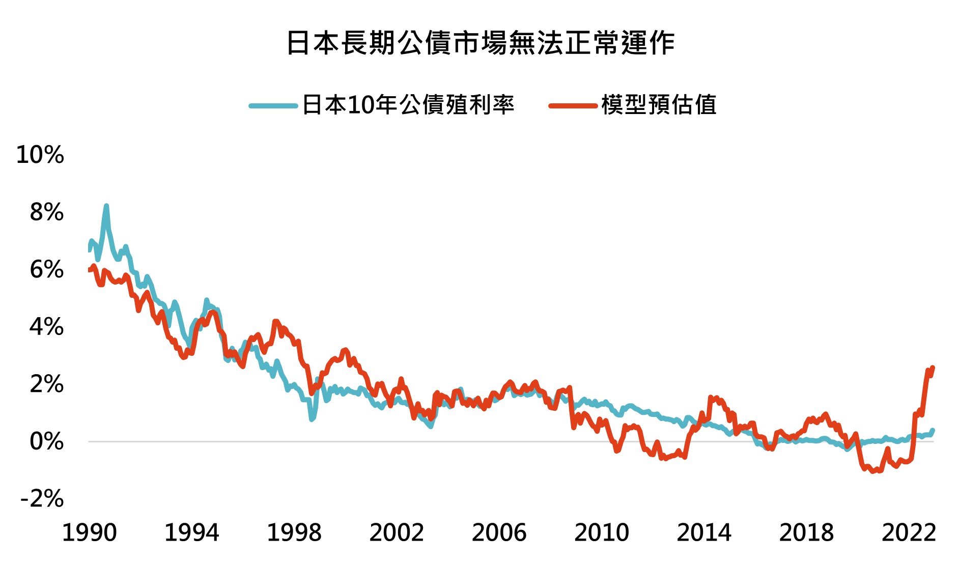 日本長期公債市場無法正常運作