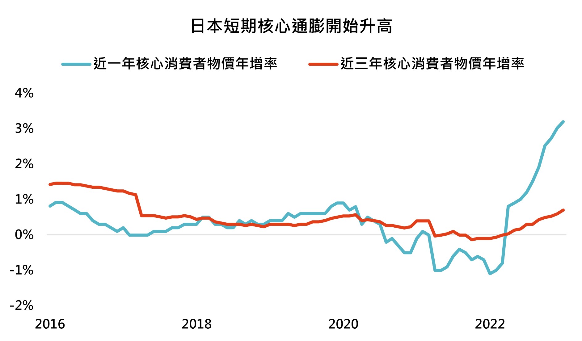 日本短期核心通膨開始升高