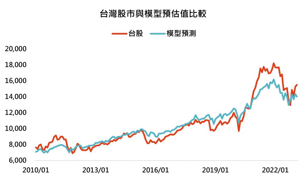 台灣股市與模型預估值比較