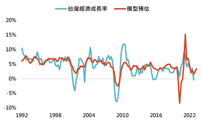 預期台灣經濟成長率將反彈